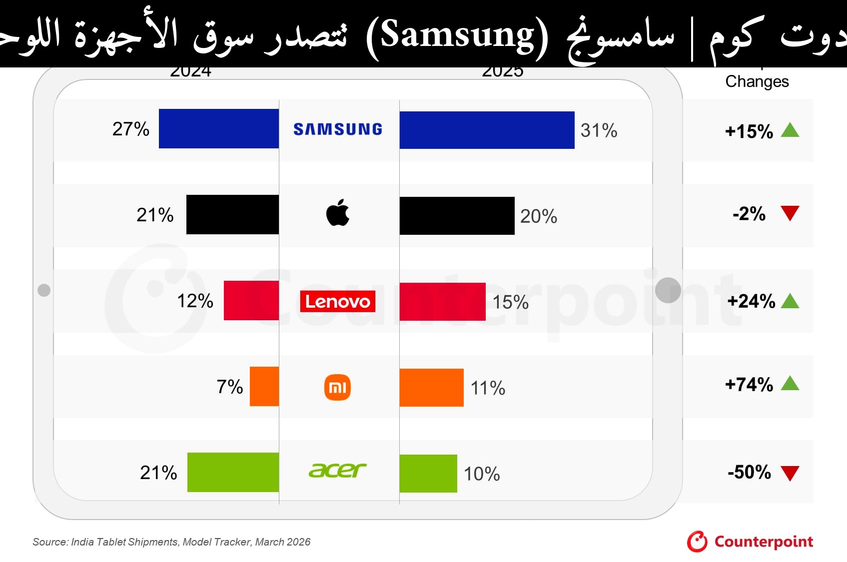 سامسونج (Samsung) تتصدر سوق الأجهزة اللوحية في الهند: هل تستحق الشراء في 2026؟