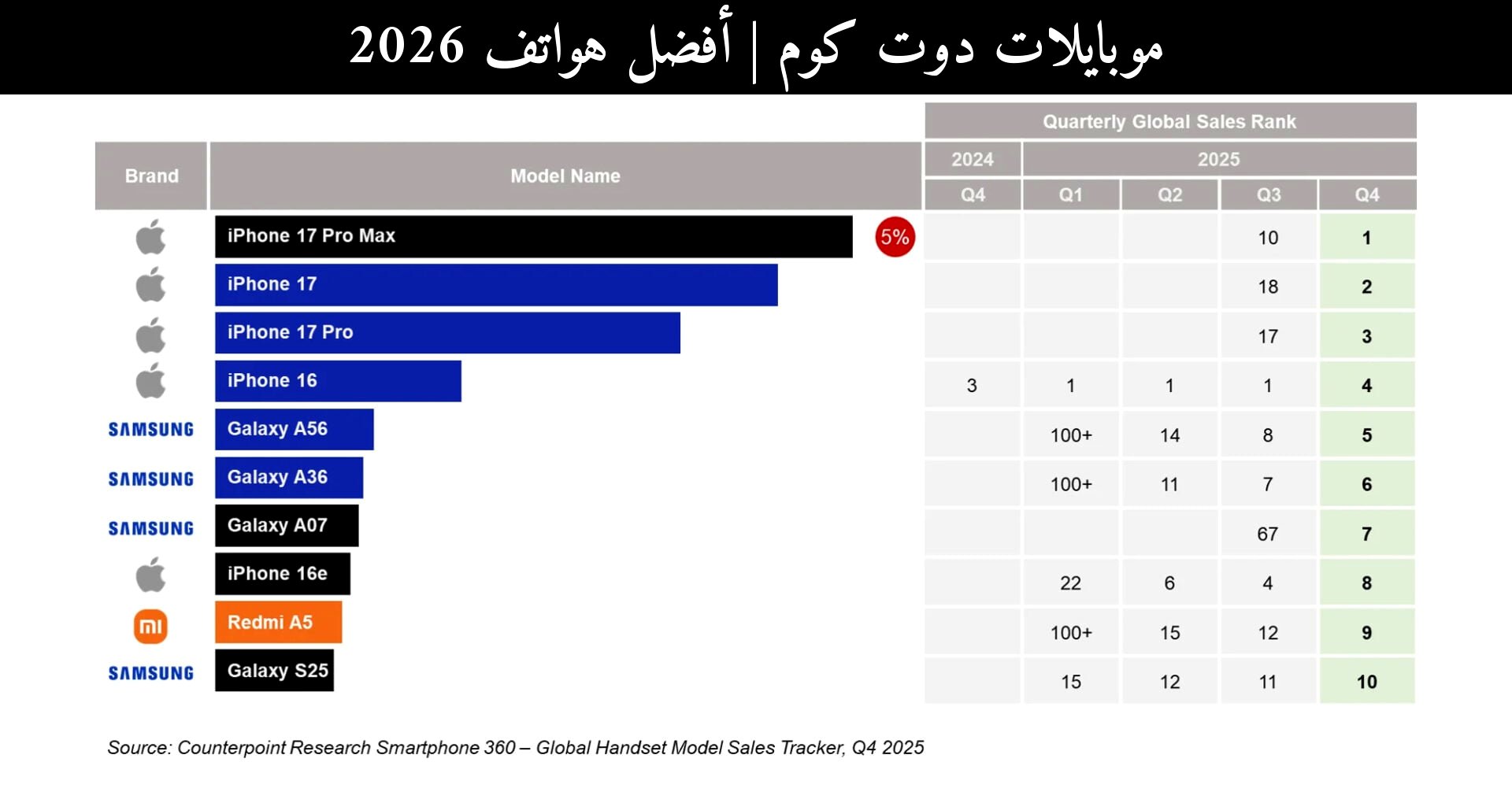 أفضل هواتف 2026: هل تواصل سامسونج (Samsung) الصدارة أم تعود آبل (Apple) للمقدمة؟