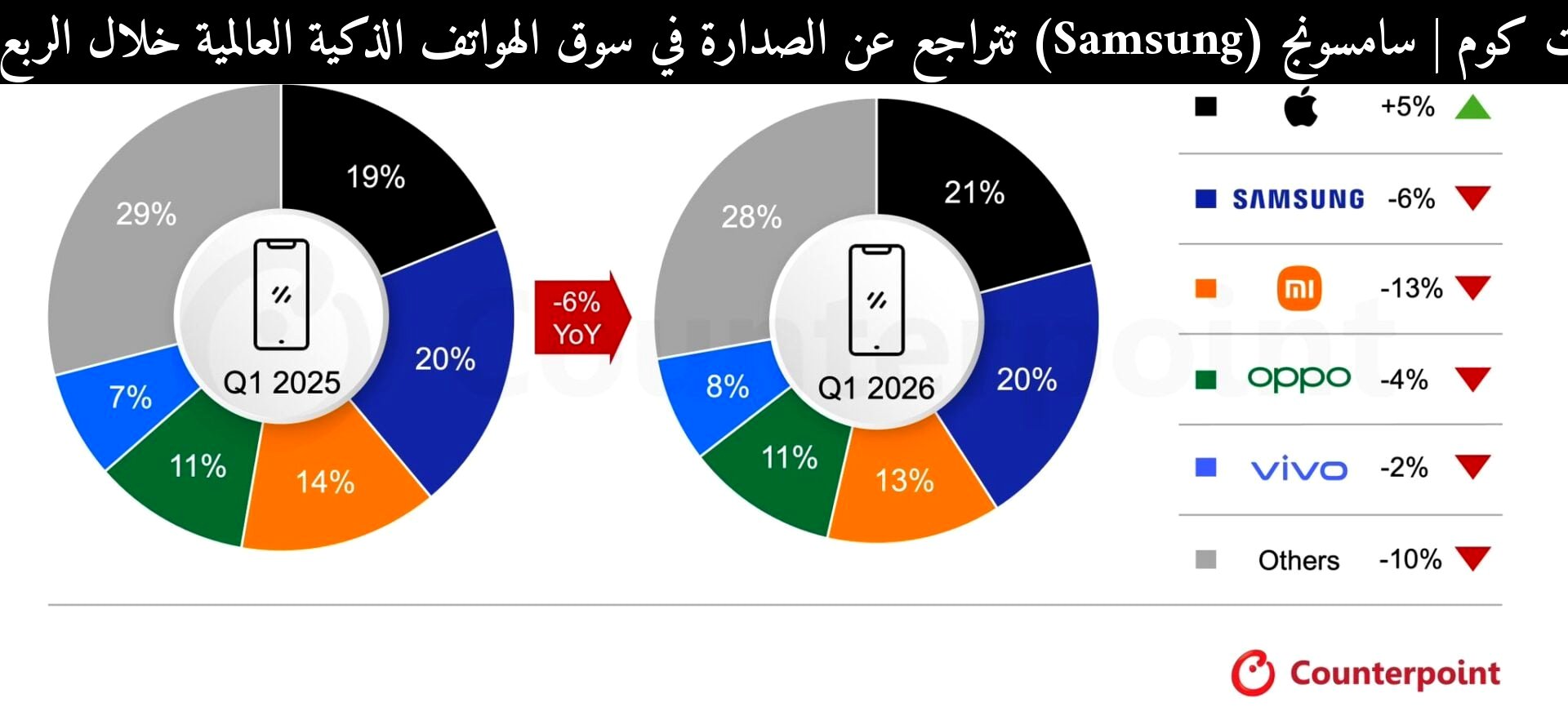 سامسونج (Samsung) تتراجع عن الصدارة في سوق الهواتف الذكية العالمية خلال الربع الأول 2026